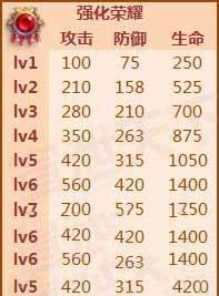 勇者盟约强化荣耀数据介绍